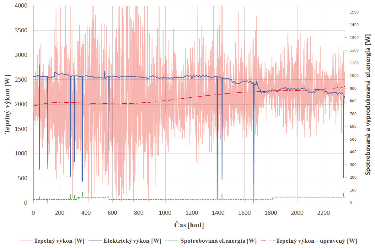 Obr. 6 Priebeh spotrebovanej a vyprodukovanej elektrickej energie a tepelného výkonu počas dlhodobej prevádzky mikrokogeneračnej jednotky