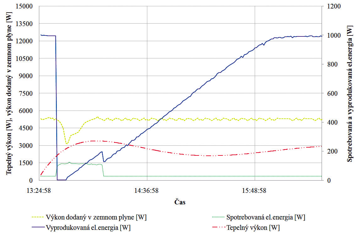 Obr. 8 Priebeh spotrebovanej a vyprodukovanej elektrickej energie, tepelného výkonu  a výkonu dodaného v zemnom plyne počas simulovaného výpadku elektrickej energie  vo vonkajšej sieti