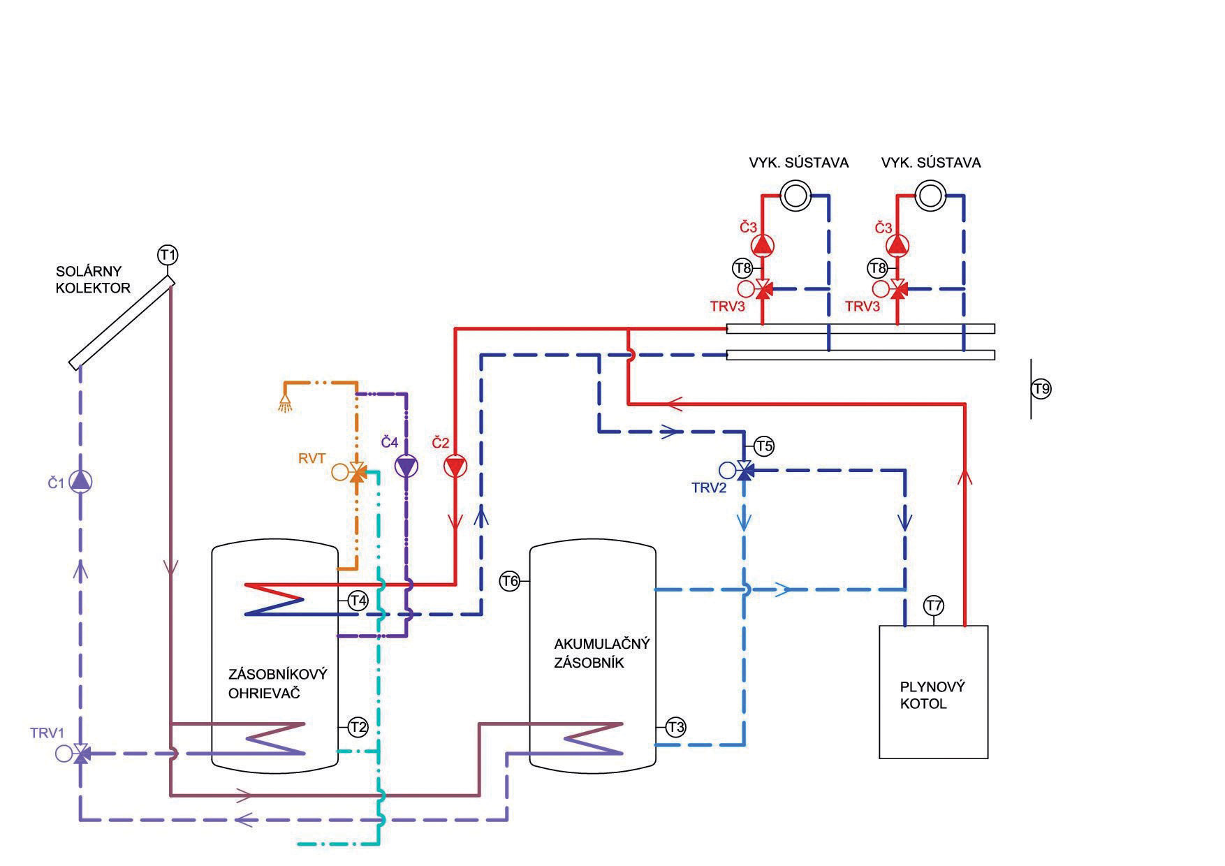 Obr. 1  Bivalentný systém – zdroj tepla: solárny kolektor a plynový kotol T1 až T9 – snímač teploty, TRV1 až TRV3 – trojcestný ventil so servopohonom,  RVT – regulačný ventil s termostatom, Č1 až Č4 – čerpadlo