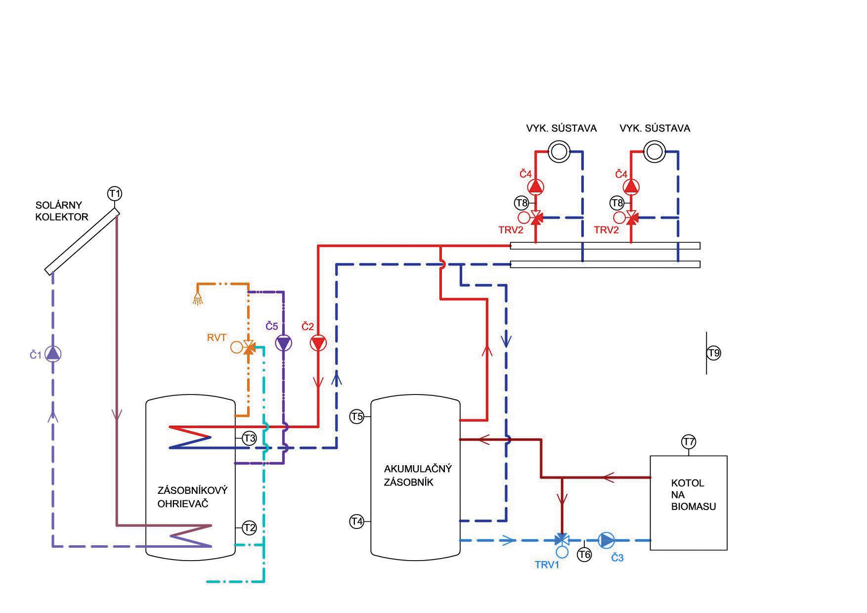 Obr. 2  Bivalentný systém – zdroj tepla: solárny kolektor a kotol na biomasu T1 až T9 – snímač teploty, TRV1, TRV2 – trojcestný ventil so servopohonom,  RVT – regulačný ventil s termostatom, Č1 až Č5 – čerpadlo