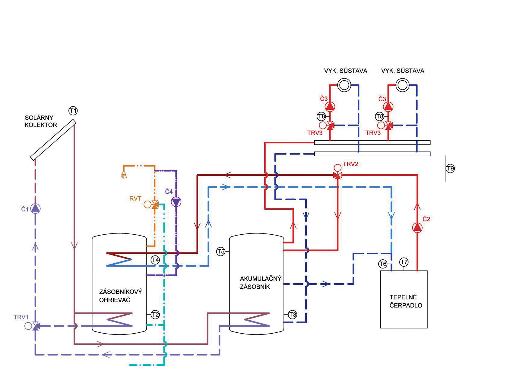 Obr. 3  Bivalentný systém – zdroj tepla: solárny kolektor a tepelné čerpadlo T1 až T9 – snímač teploty, TRV1 až TRV3 – trojcestný ventil so servopohonom,  RVT – regulačný ventil s termostatom, Č1 až Č4 – čerpadlo