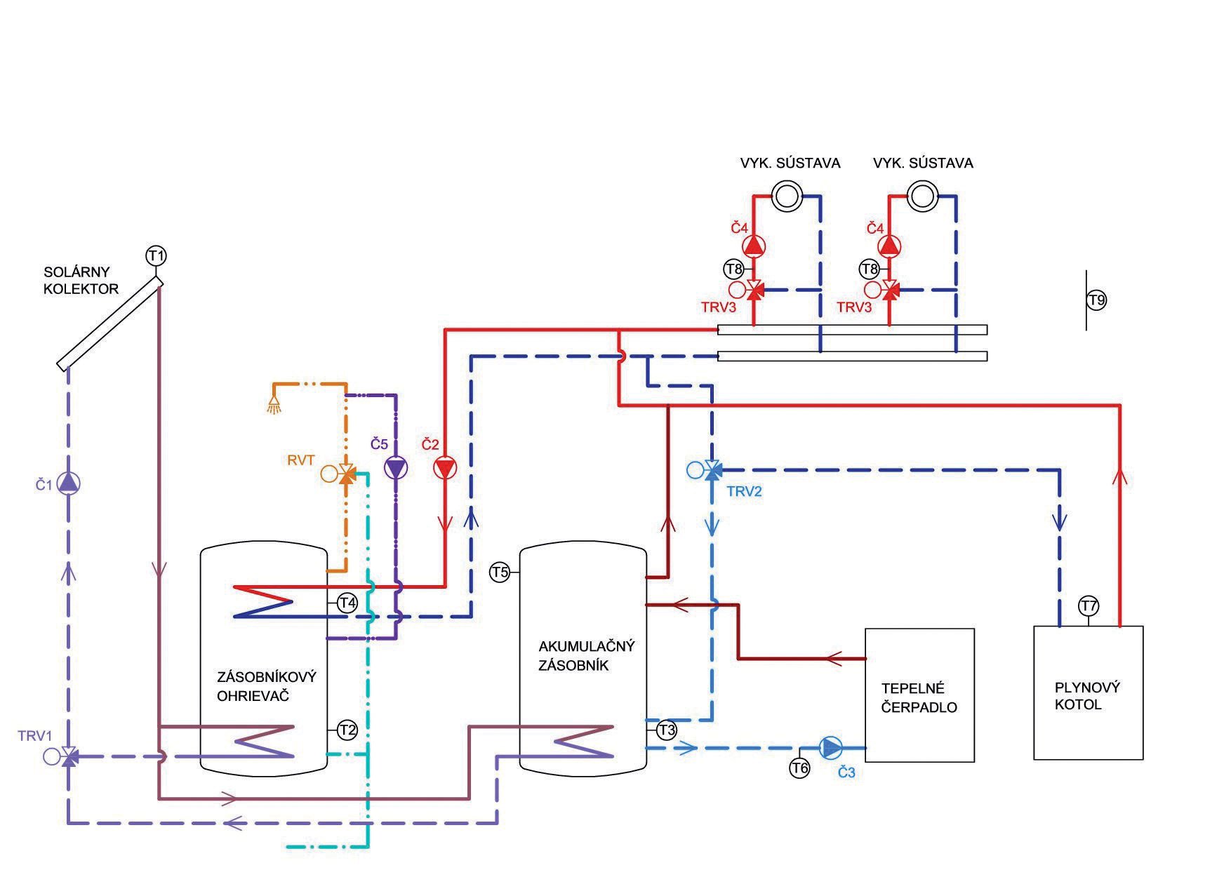 Obr. 4  Viacvalentný systém – zdroj tepla: solárny kolektor, tepelné čerpadlo a plynový kotol T1 až T9 – snímač teploty, TRV1 až TRV3 – trojcestný ventil so servopohonom,  RVT – regulačný ventil s termostatom, Č1 až Č5 – čerpadlo