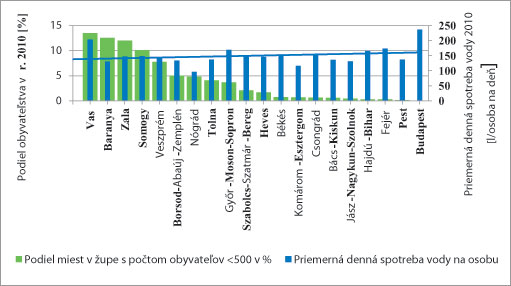 Obr. 2 Spotreba vody v domácnostiach v európskych krajinách; tri odlišné modré farby označujú status krajín v Európe, resp. v Európskej únii (člen, kandidátska krajina,  krajina mimo EÚ) v čase prípravy analýzy v roku 2003 (Zdroj: údaje Eurostatu zo stránky http://epp.eurostat.ec.europa.eu/statistics_explained/index.php/Water_statistics#Database a WIELAND, 2003 ed. Eördöghné M. M., 2012)