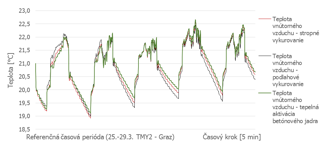 Obr. 3 Porovnanie kriviek teploty vnútorného vzduchu pri troch sálavých systémoch