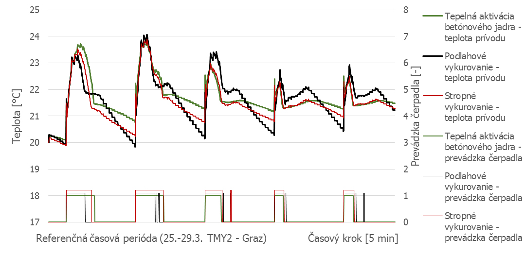 Obr. 4 Prevádzkové parametre troch sálavých systémov