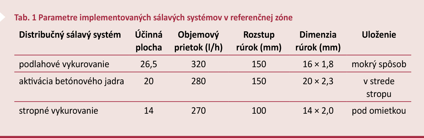 Tab. 1 Parametre implementovaných sálavých systémov v referenčnej zóne