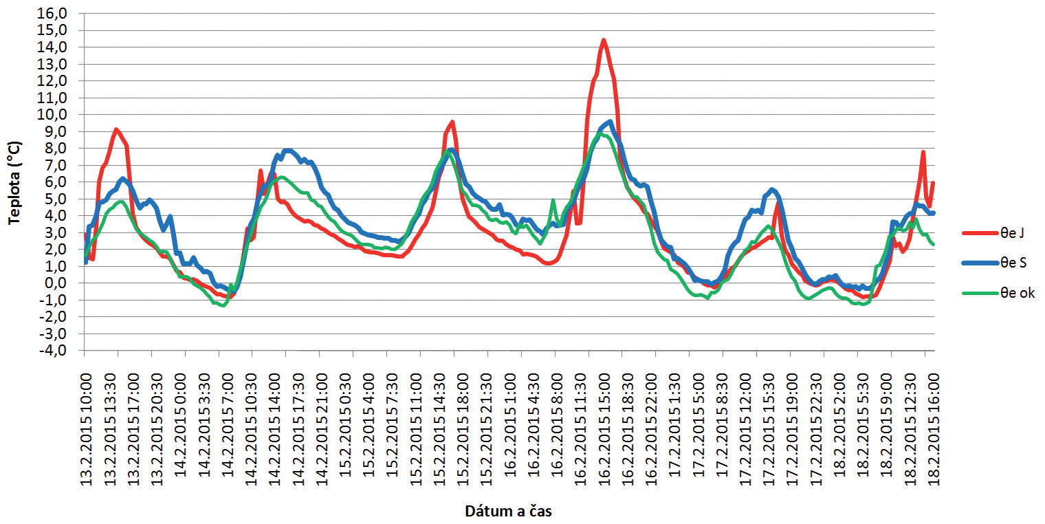 Obr. 6  Priebeh okamžitých teplôt vonkajšieho vzduchu θe J – teplota vonkajšieho vzduchu nameraná snímačom J, θe S – teplota vonkajšieho vzduchu nameraná snímačom S, θe ok – teplota vonkajšieho vzduchu nameraná snímačom S – okno
