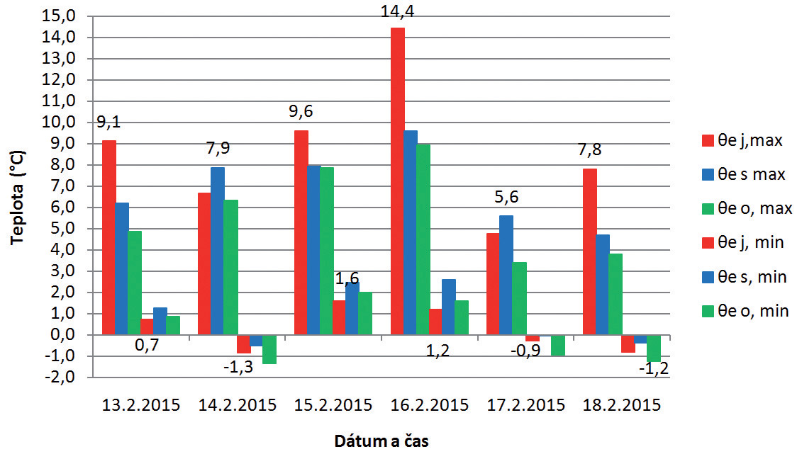 Obr. 8  Maximálne a minimálne teploty vonkajšieho vzduchu θe J, max – maximálna teplota vonkajšieho vzduchu nameraná snímačom J, θe j, min – minimálna teplota vonkajšieho vzduchu nameraná snímačom J, θe s, max – maximálna teplota vonkajšieho vzduchu nameraná snímačom S, θe s, min – minimálna teplota vonkajšieho vzduchu nameraná snímačom S, θe ok, max – maximálna teplota vonkajšieho vzduchu nameraná snímačom S – okno, θe ok, min – minimálna teplota vonkajšieho vzduchu nameraná snímačom S – okno