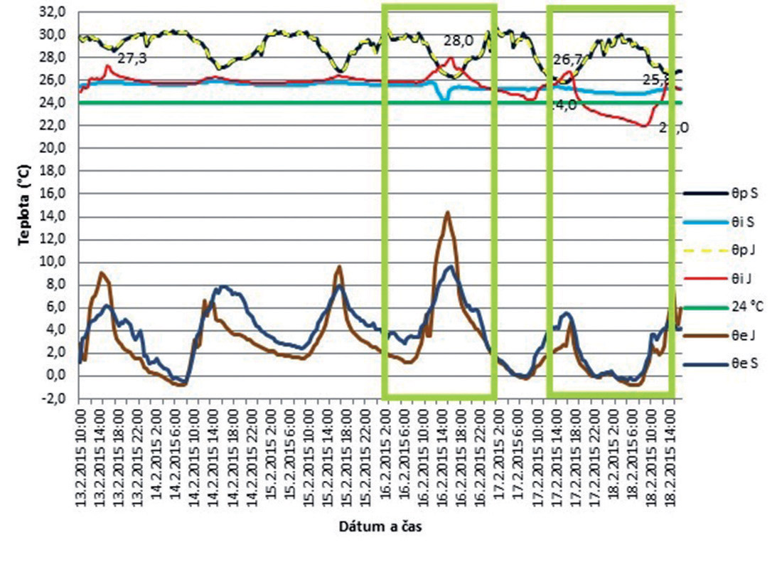 Obr. 9  Priebeh teplôt vnútorného vzduchu a teplôt prívodnej vykurovacej vody θi S – teplota vnútorného vzduchu nameraná v miestnosti 620 (SV), θi J – teplota vnútorného vzduchu nameraná v miestnosti 609 (JZ), θp S – teplota prívodnej vykurovacej vody nameraná vo vetve V1 (SV), θp J – teplota prívodnej vykurovacej vody nameraná vo vetve V2 (JZ), θe J – teplota vonkajšieho vzduchu nameraná snímačom J, θe S – teplota vonkajšieho vzduchu nameraná snímačom S