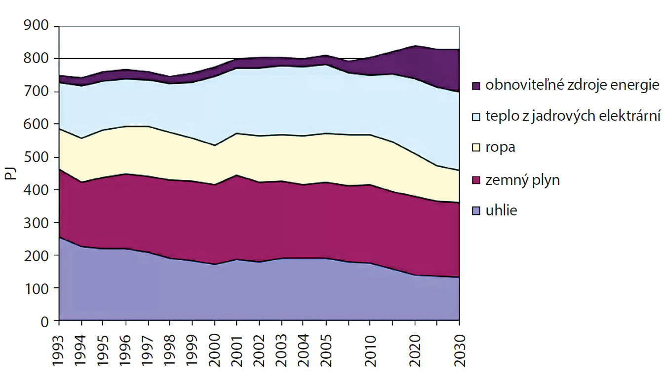 Obr. 1 Vývoj spotreby primárnych energetických zdrojov (Zdroj: MH SR)