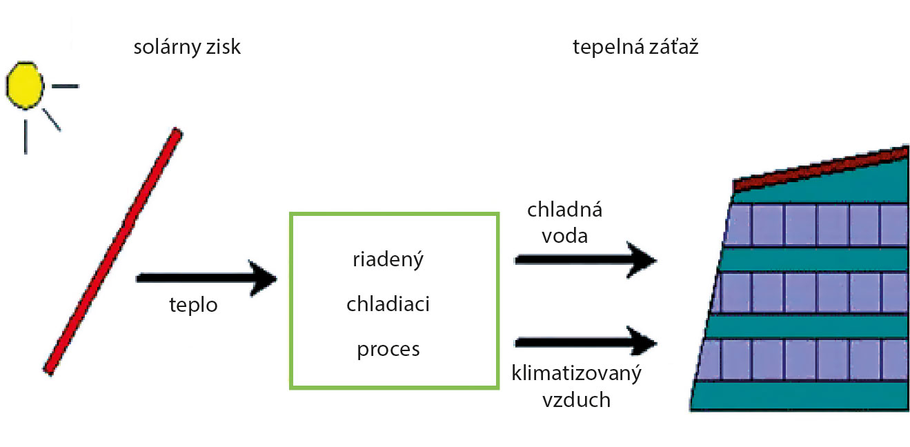 Obr. 3 Základná schéma solárneho chladenia