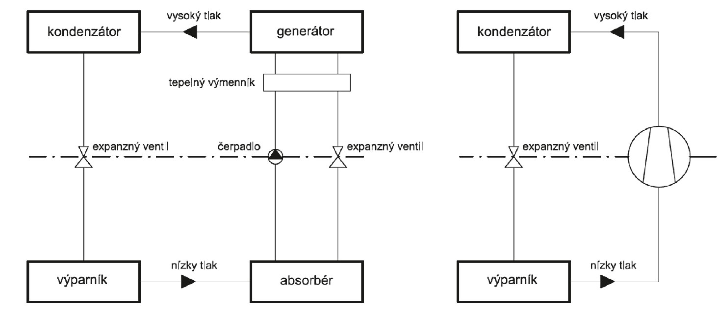 Obr. 4 Schéma porovnania absorpčného a elektrického kompresorového chladiča
