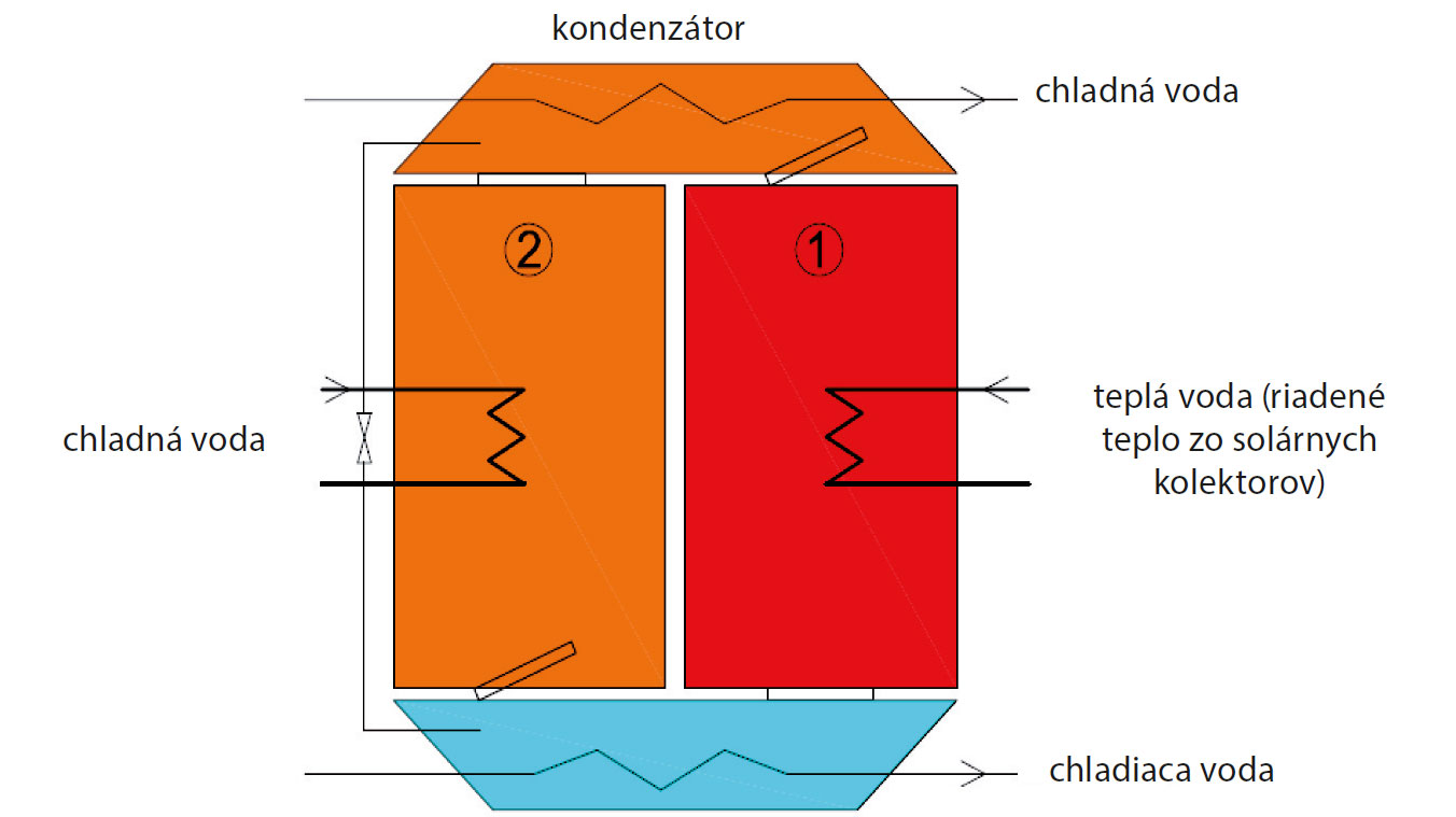 Obr. 5 Chladenie