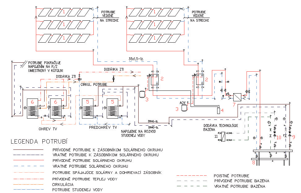 Obr. 1 Schéma zapojenia solárneho systému bivalentného na ohrev vody. 1 – solárne kolektory, 2 – solárna stanica s čerpadlom, 3 – expanzná nádoba, 4 – chemická úprava vody, 5 – predohrievací zásobník, 6 – dohrievací zásobník, 7 –  doskový výmenník, 8 – rozdeľovač a zberač, 9 – teplovodné obehové čerpadlo (ohrev výmenníka TV), 10 – teplovodné obehové čerpadlo (výmenník bazénovej vody), 11 – výmenník na ohrev bazénovej vody