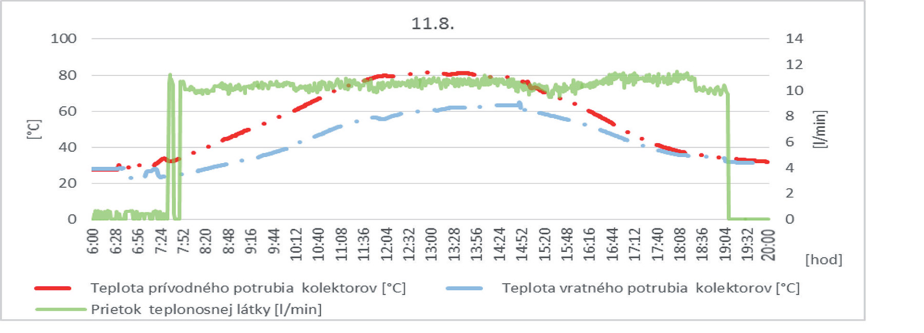 Obr. 2 Vplyv teploty prívodného a vratného potrubia kolektorov na prietok teplonosnej látky v kolektorovom okruhu dňa 11. 8. 2015