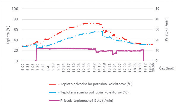 Obr. 5 Teplo dodané solárnou tepelnou sústavou do distribučného systému prípravy teplej vody vzhľadom na intenzitu slnečného žiarenia dňa 14. 8. 2015