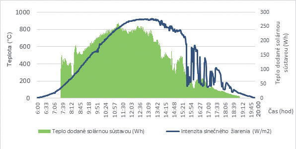 Obr. 6 Množstvo dodanej a odobranej energie na ohrev vody v bytovom dome