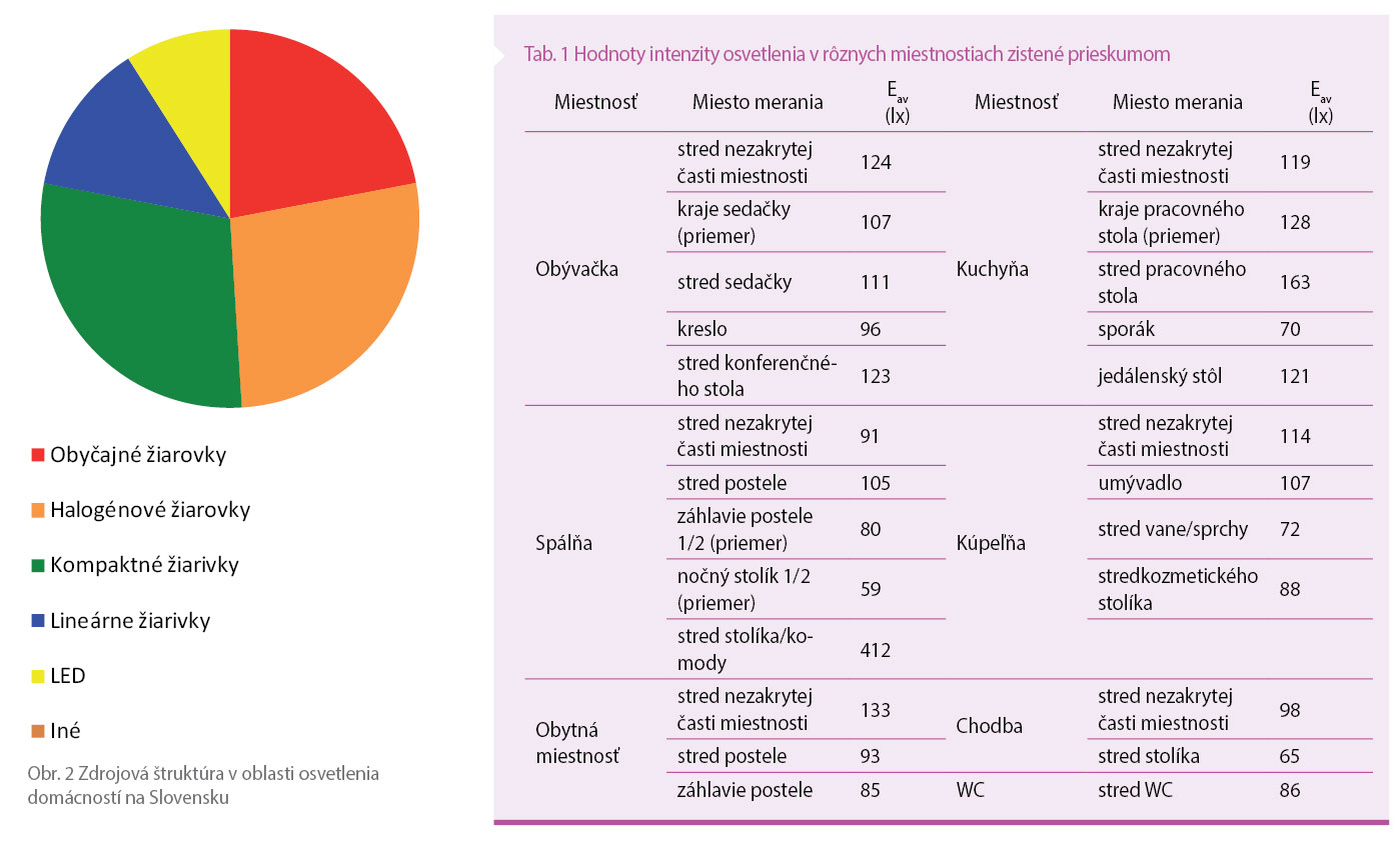 Stav osvetlenia domácností na slovensku - foto - 2