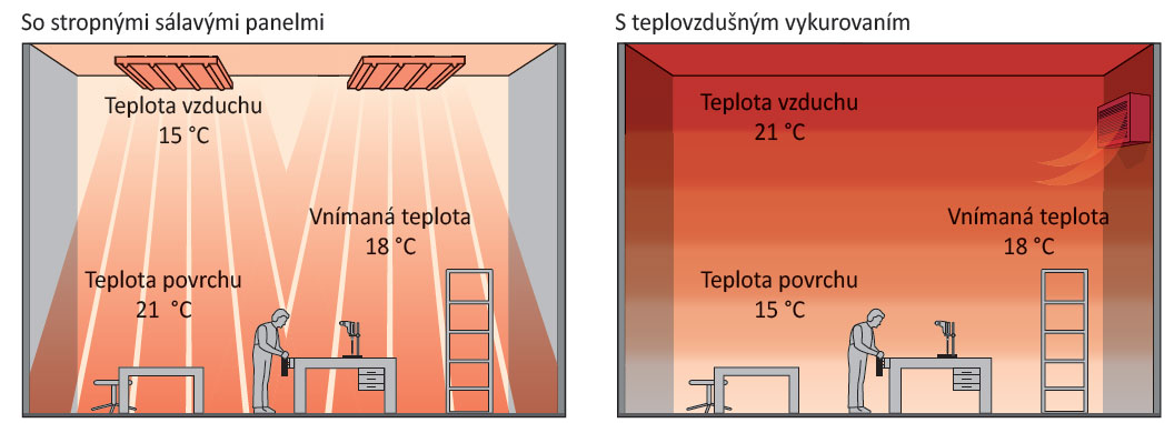 Obr. 2 Teplota vzduchu a vnímaná teplota