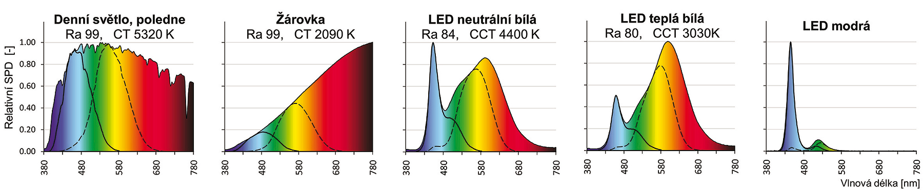 Obr. 2 Grafické porovnanie zdrojov prirodzeného svetla a umelého osvetlenia. Farebná plocha – celé spektrum zdroja. Čiarkovaná krivka vyznačuje vizuálne aktívnu časť spektra, plná krivka vyznačuje cirkadiánne aktívnu časť spektra. Ra – index podania farieb, CT – teplota chromatickosti (zdroj: [4])
