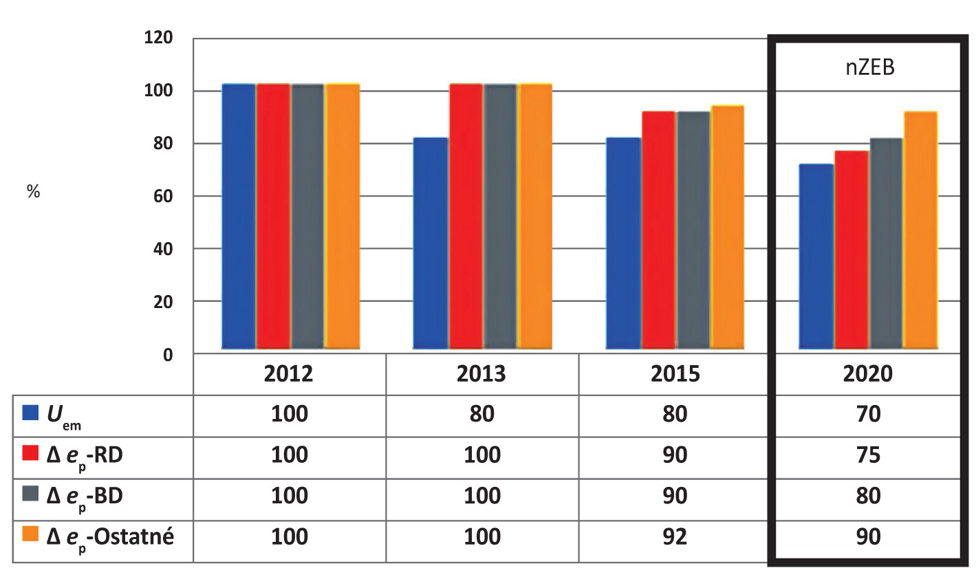 Obr. 1 Vývoj požiadaviek na ukazovatele energetickej náročnosti budov vo vzťahu k východiskovému stavu v roku 2012. Požiadavky roku 2020 zodpovedajú splneniu požiadavky na budovy s takmer nulovou potrebou.