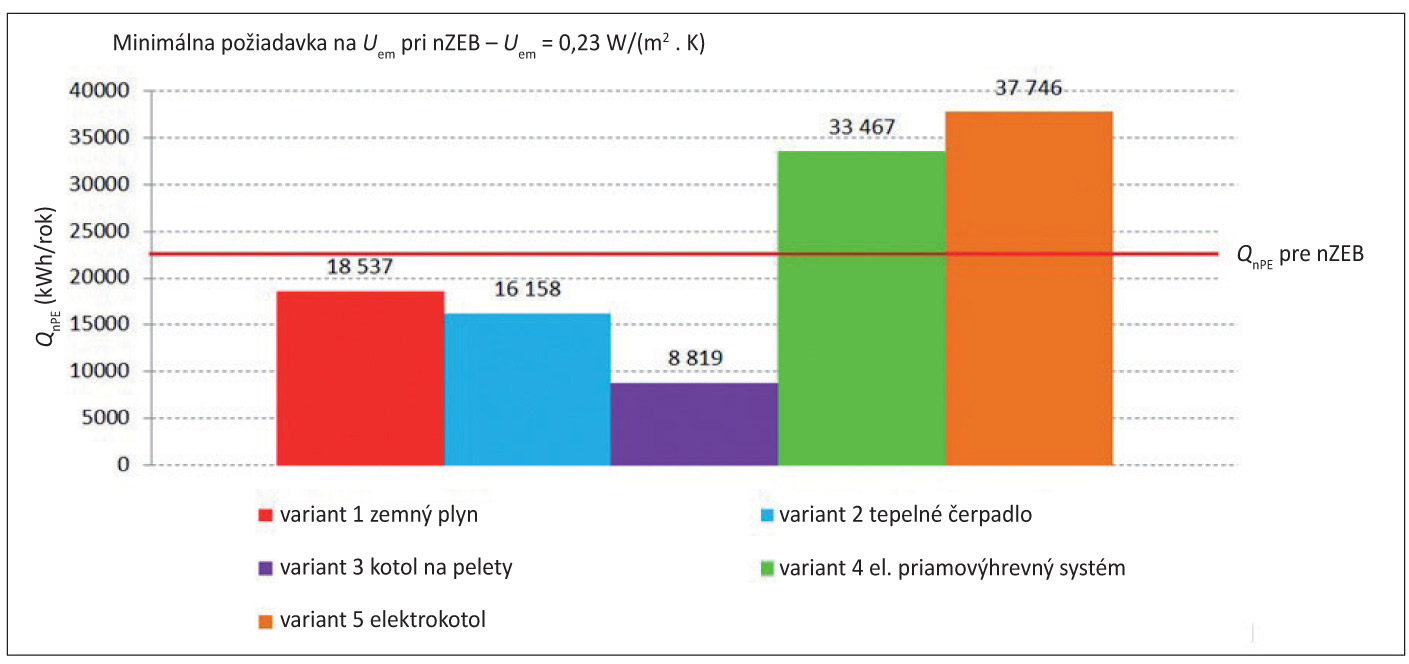 Obr. 3 Porovnanie variantov technických systémov z pohľadu neobnoviteľnej primárnej energie QnPE za predpokladu dodržania minimálnej legislatívnej požiadavky na obálku budovy