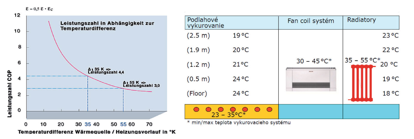 Obr. 1 Teplotný spád vykurovacej sústavy má zásadný vplyv na efektivitu prevádzky vykurovania. Na dosiahnutie čo najvyššej efektivity je pri tepelnom čerpadle nutné, aby bol spád čo najnižší.