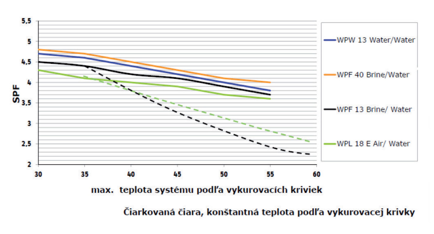 Obr. 2 Sezónny vykurovací faktor (SPF) podľa DIN normy