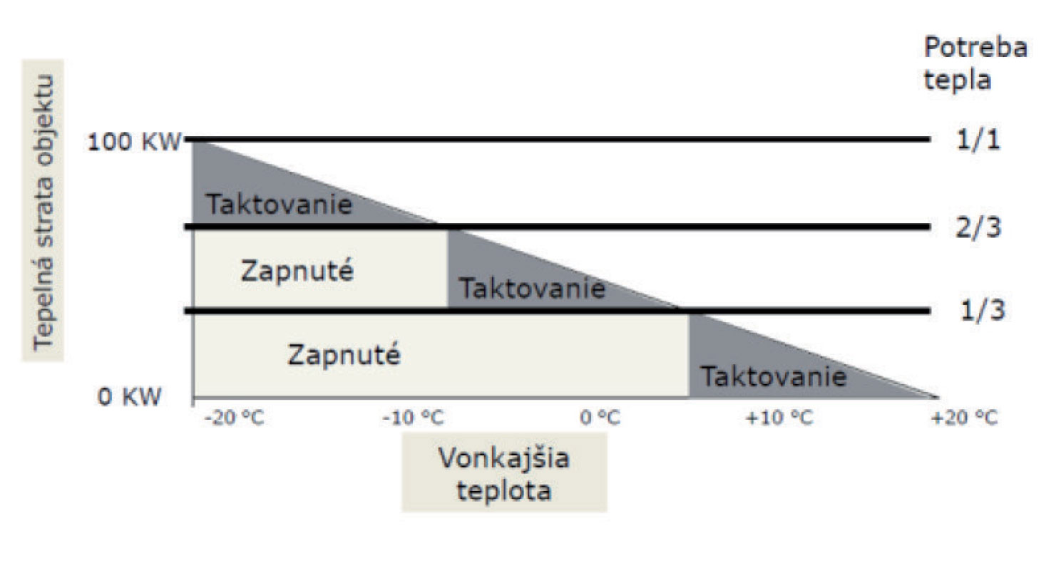 Obr. 3 ON-OFF systém. Pri väčších objektoch a vyšších výkonoch ako 25 kW je vhodné uvažovať práve o využití ON-OFF systémov, a to v kaskáde. Dôležité je aj zvoliť si vhodný typ prevádzky, pri ON-OFF systéme je to bivalentný – paralelný.