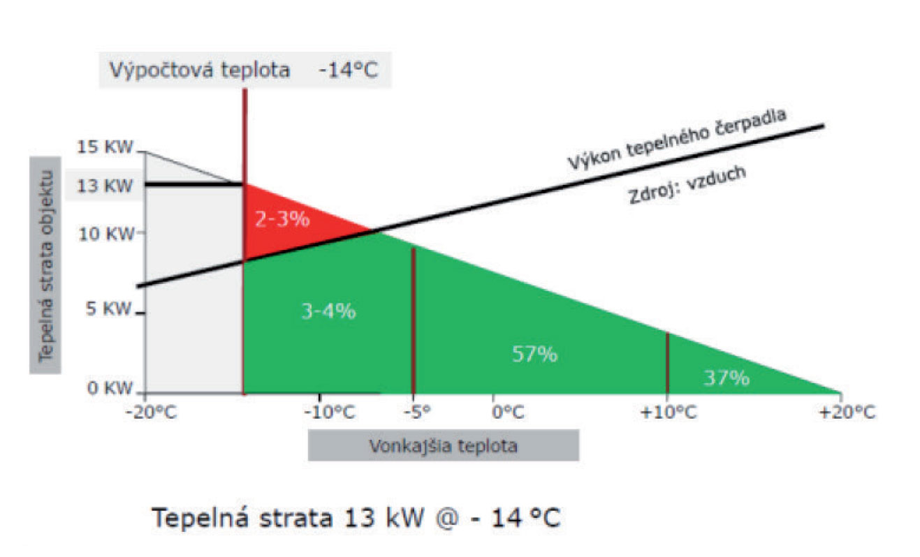 Obr. 4 Graf ročného pokrytia teplom tepelným čerpadlom