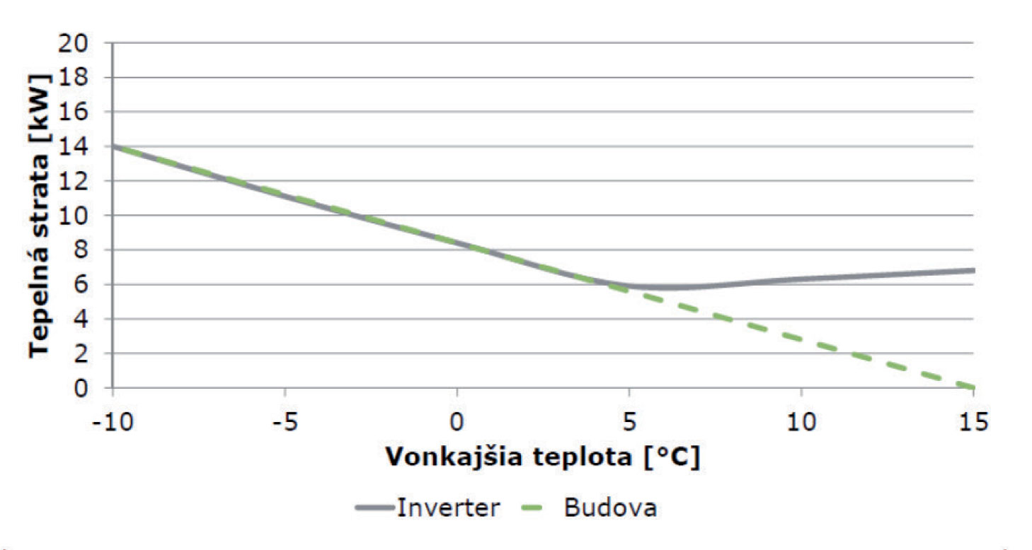 Obr. 5 Inverterové tepelné čerpadlo