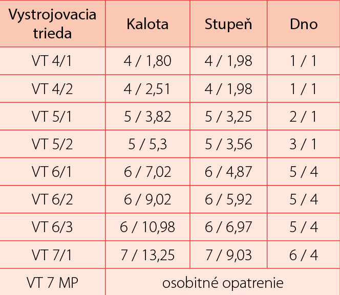 Tab. 1 Prehľad VT pri bežnom profile tunela ­podľa TP 021