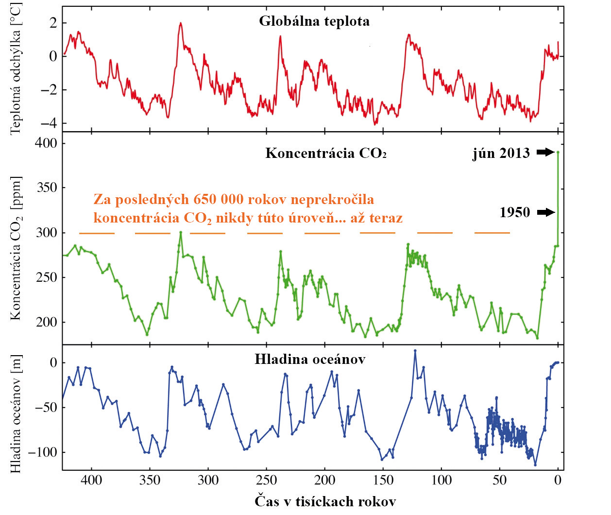 Obr. 1 Stav globálnej teploty, koncentrácie CO2 a hladiny oceánov za posledných 450 000 rokov [5]
