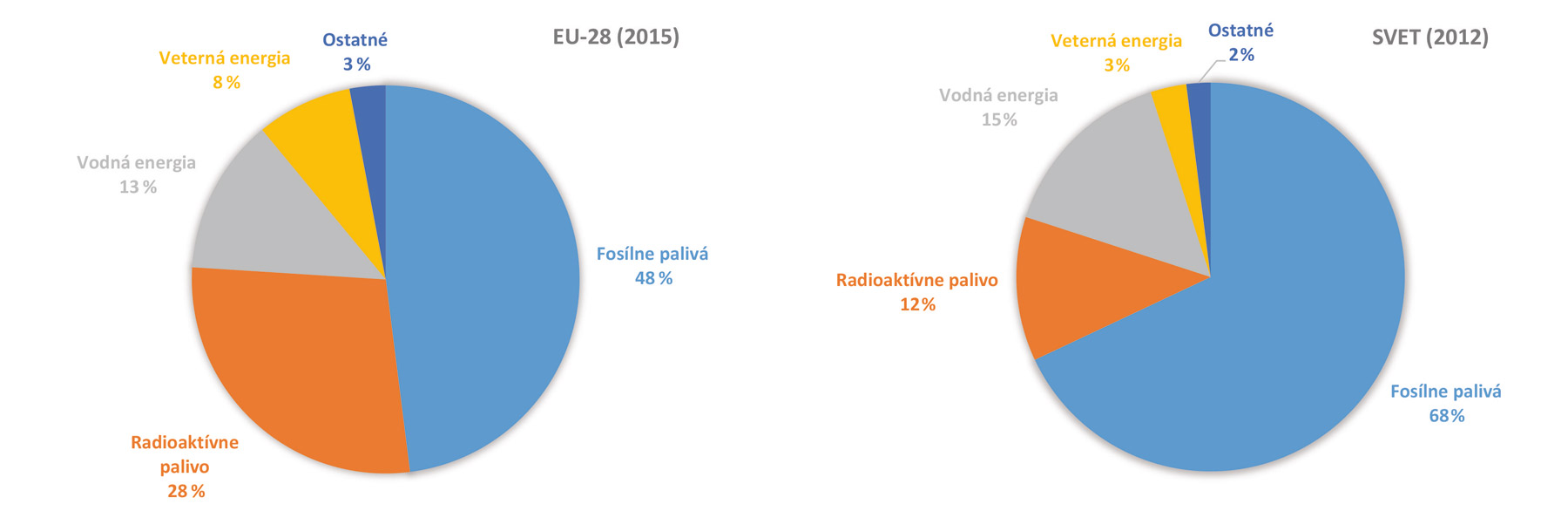 Obr. 2 Produkcia elektrickej energie podľa energetického nosiča EÚ 28 (vľavo) [6], svet (vpravo) [7]