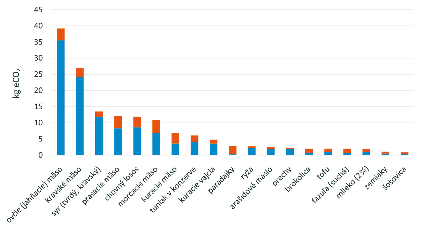 Obr. 3 Uhlíková stopa 1 kg potravín podľa metodiky LCA Modrou farbou sú znázornené „výrobné emisie“ (zahŕňajú všetky emisie až do momentu, keď produkt opustí farmu vrátane priamych aj nepriamych vstupov a odpadov), oranžovou farbou sú znázornené „povýrobné emisie“ (zahŕňajú najmä spracovanie, prepravu, predaj, varenie a spracovanie súvisiacich odpadov) [25].
