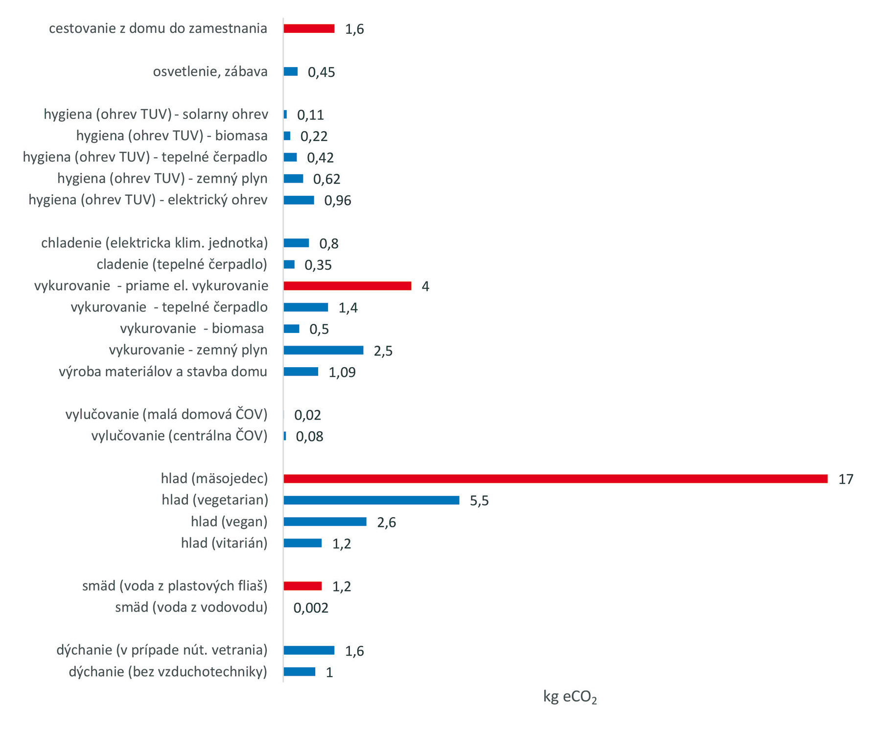 Obr. 4 Denná produkcia eCO2 jedného človeka v rámci bývania v globalizovanom dome