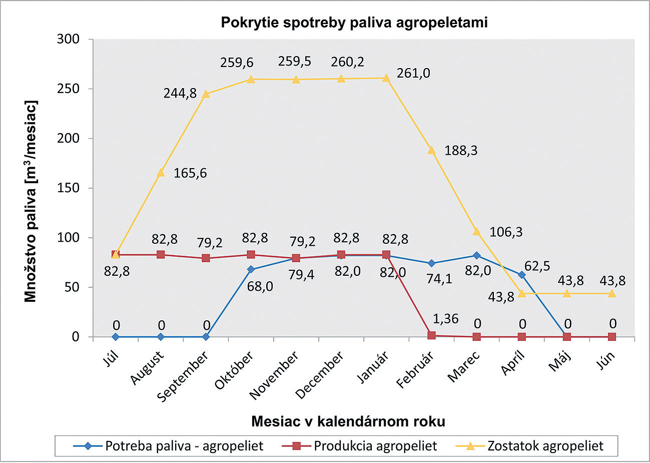 Obr. 5 Palivové hospodárstvo pokrytia spotreby paliva agropeletami