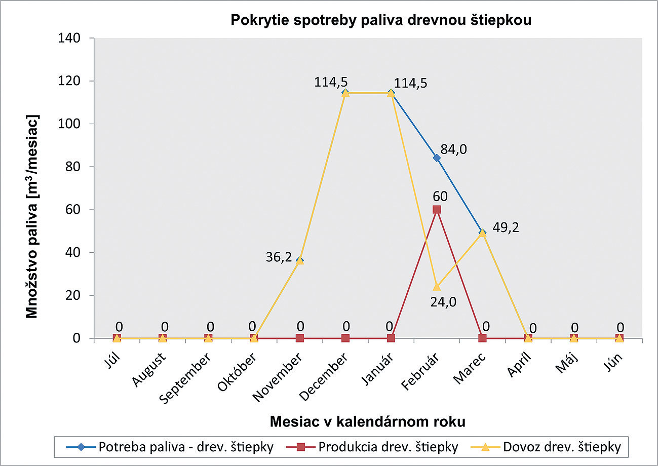 Obr. 6 Palivové hospodárstvo pokrytia spotreby paliva drevnou štiepkou