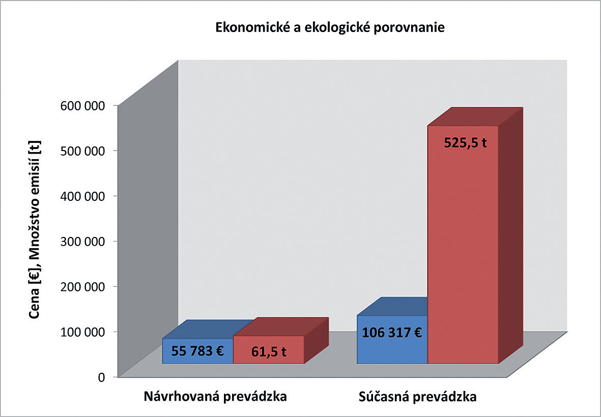 Obr. 7 Ekonomické a ekologické porovnanie prevádzok:  prevádzkové náklady  emisie CO2