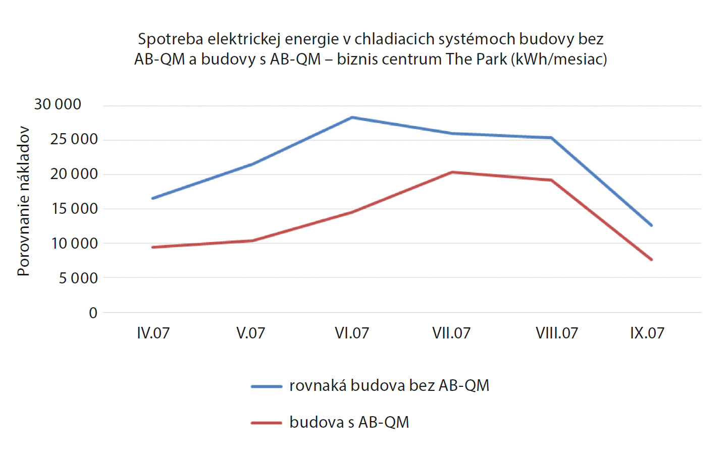 Spotreba elektrickej energie v chladiacich systémoch budovy bez AB-QM a budovy s AB-QM – biznis centrum The Park (kWh/mesiac)