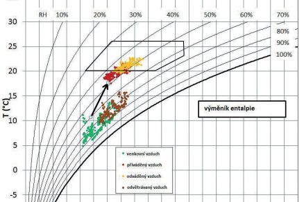 Obr 4b Vliv Rekuperace vlhkosti na vzduch interieru