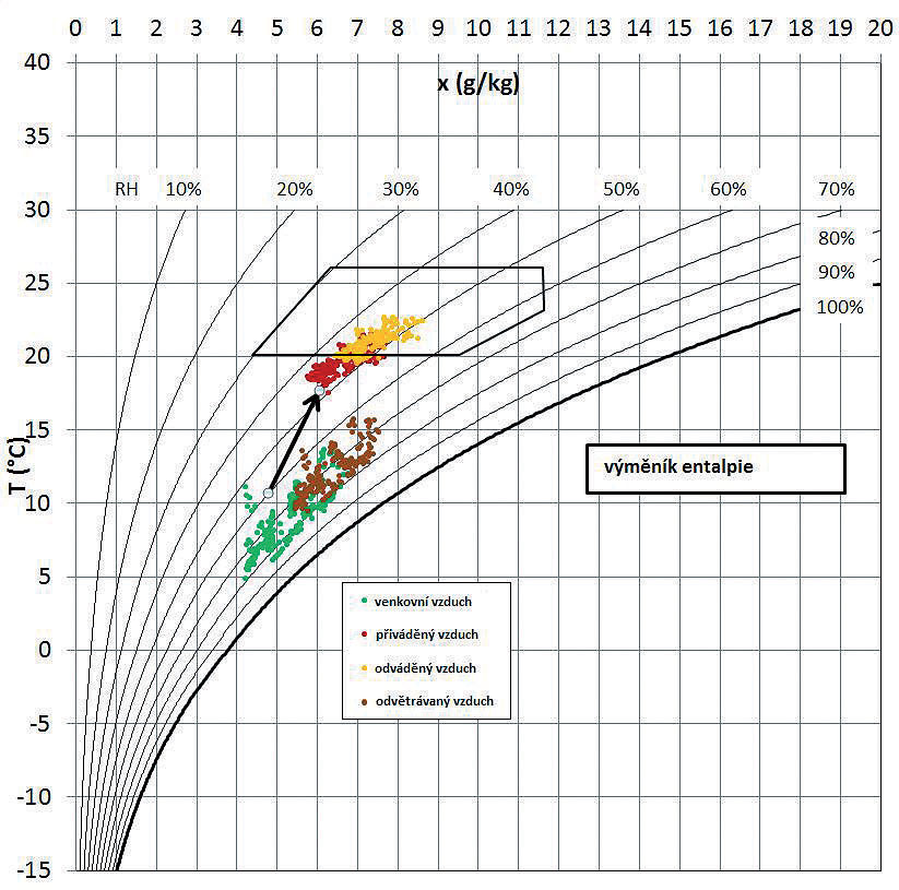 Obr 4b Vliv Rekuperace vlhkosti na vzduch interieru