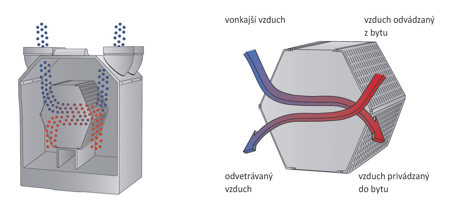 Obr. 1 Vetracie jednotky Zehnder sú štandardne vybavené krížovými protiprúdovými výmenníkmi tepla s prenosom tepla cez tenké plastové membrány na princípe protiprúdu. Zabezpečujú rovnomernú výmenu odvádzaného znečisteného a privádzaného čerstvého vzduchu s rekuperáciou až 95 %