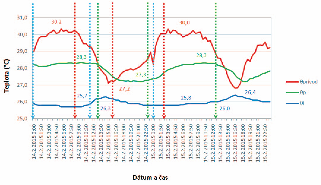 Obr. 5 Priebeh teplôt prívodnej vykurovacej vody, povrchu vykurovacej plochy a vnútorného vzduchu  v miestnosti s JZ orientáciou pri prestavení zdvihu regulačného ventilu  θprívod – teplota prívodnej vykurovacej vody, θp – teplota povrchu vykurovacej plochy, θi – teplota vnútorného vzduchu