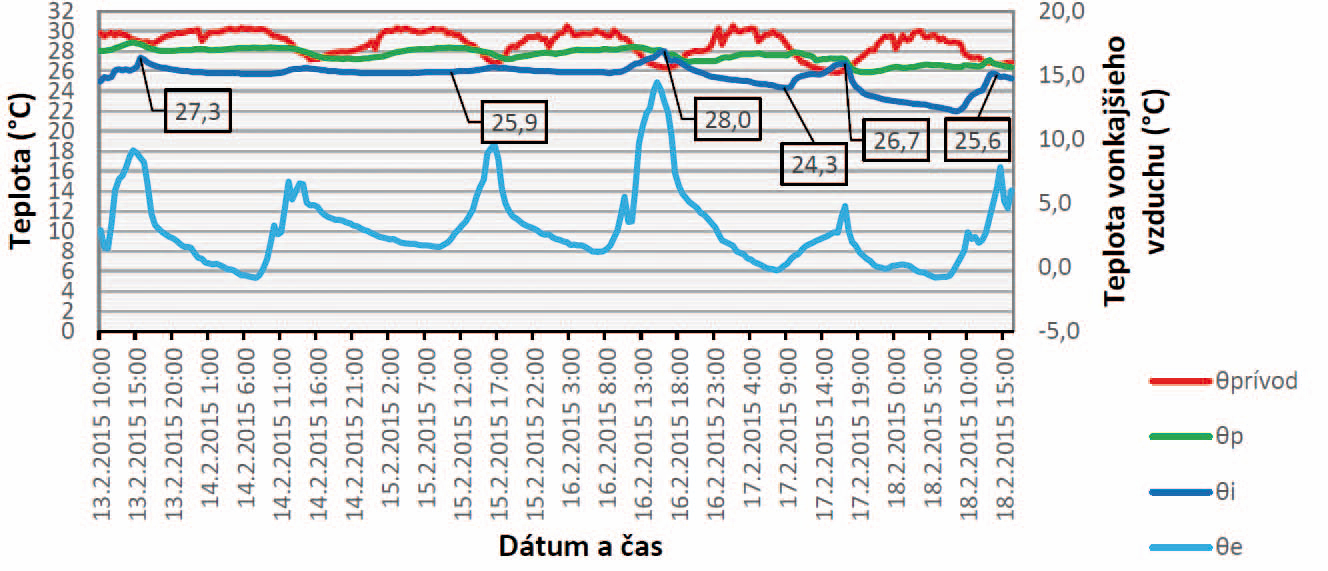 Obr. 7 Priebeh teplôt prívodnej vykurovacej vody, povrchu vykurovacej plochy a vnútorného a vonkajšieho  vzduchu v miestnosti s JZ orientáciou vo vybranom časovom intervale θprívod – teplota prívodnej vykurovacej vody, θp – teplota povrchu vykurovacej plochy,  θi – teplota vnútorného vzduchu, θe – teplota vonkajšieho vzduchu