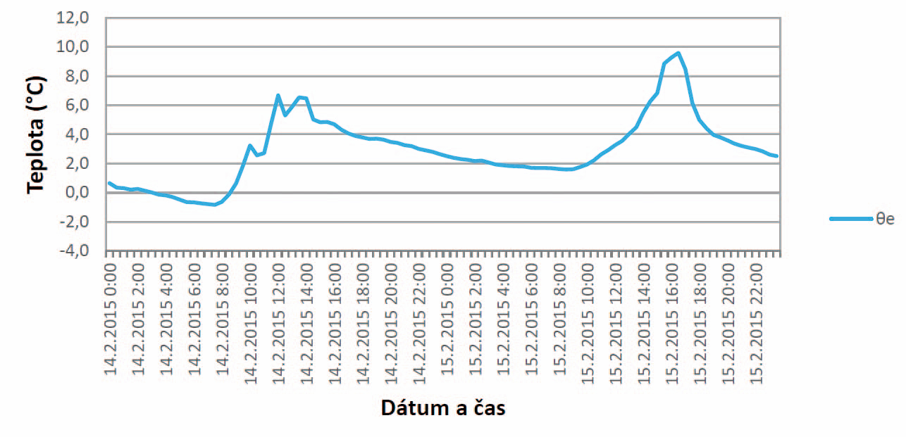 Obr. 6 Priebeh teploty vonkajšieho vzduchu θe – teplota vonkajšieho vzduchu