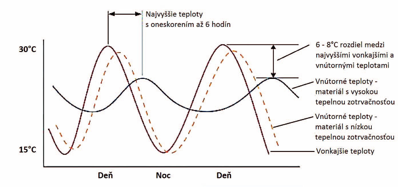 Obr. 1 Vplyv tepelnej zotrvačnosti objektu na priebeh teploty vnútorného vzduchu [2]