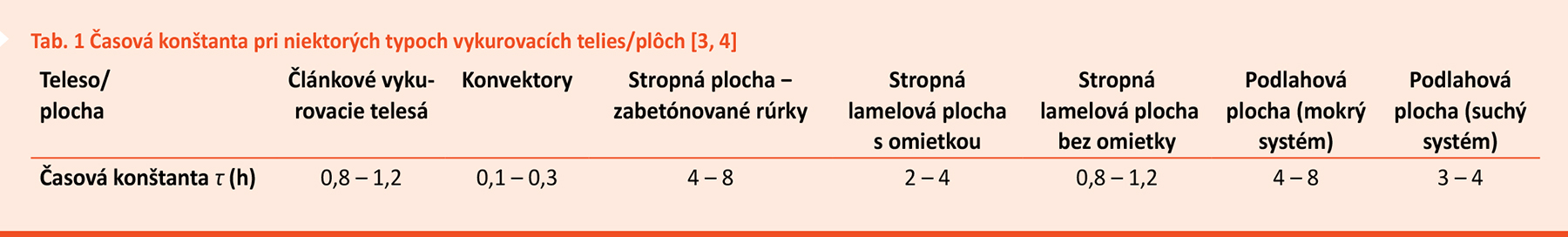 Tab. 1 Časová konštanta pri niektorých typoch vykurovacích telies/plôch [3, 4]