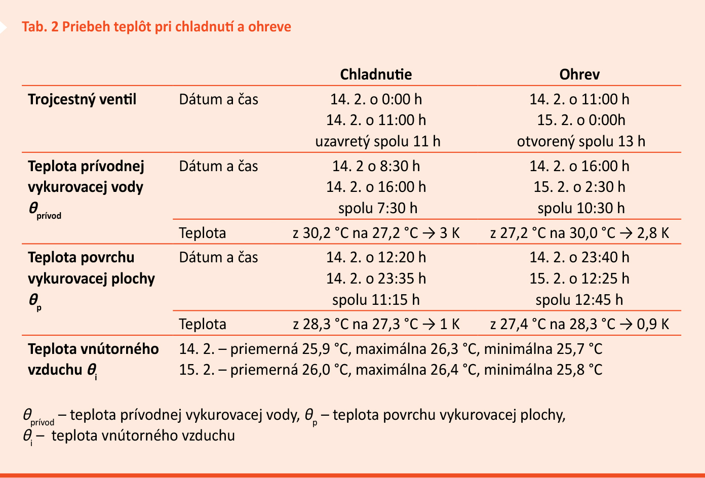 Tab. 2 Priebeh teplôt pri chladnutí a ohreve