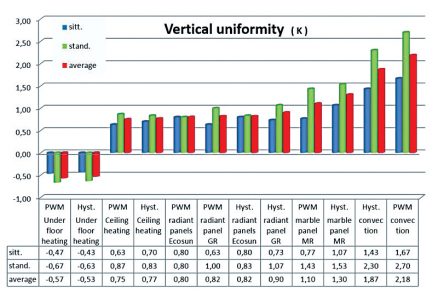 02 FENIX Graf 2 kvalita vnitrniho prostredi vertical uniformity